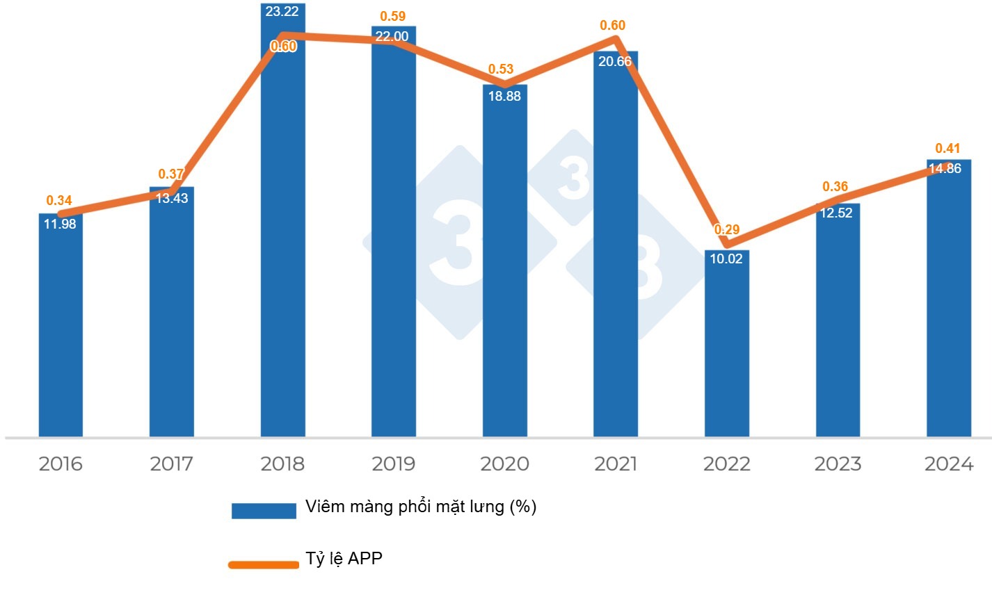 Biểu đồ 2. Xu hướng thay đổi các bệnh tích do nhiễm <em>Actinobacillus pleuropneumoniae</em>.